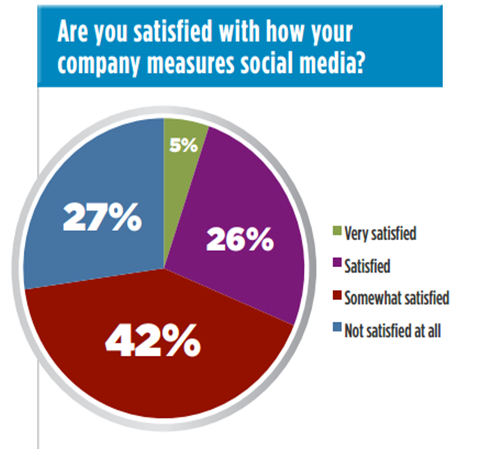 Nasdaq survey social marketing dissatisfaction