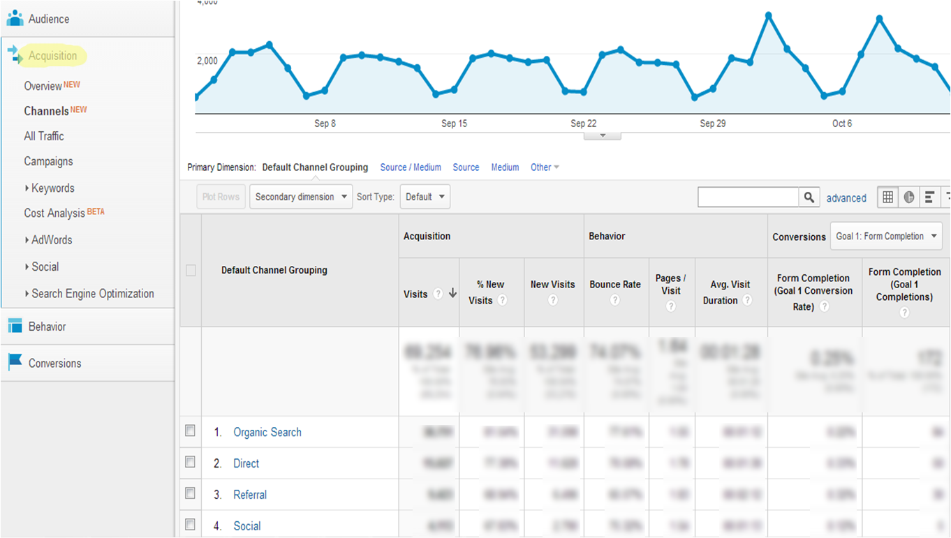 New Google Analytics Reports Change The Way Marketers Find Information.