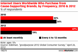 News Content Consumption Frequency