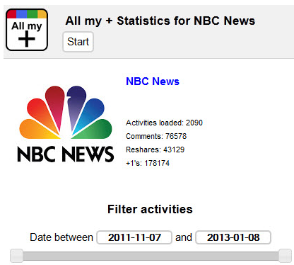 News Content Marketing Google Plus