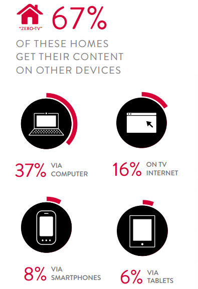 Nielsen video content data about zero-TV households
