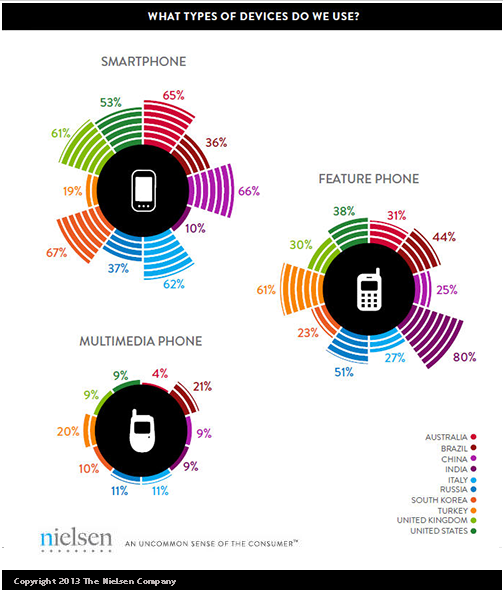 Nielsen Study