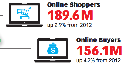Online Shoppers and Buyers 2012