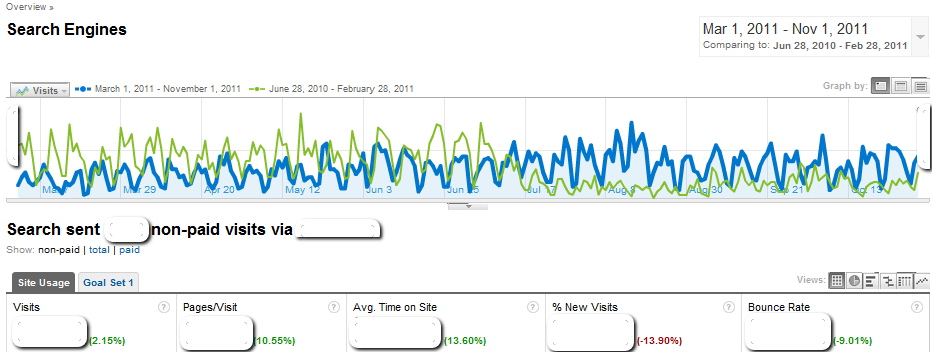 Using content marketing for SEO will likely provide a greater benefit to a website in the long term.
