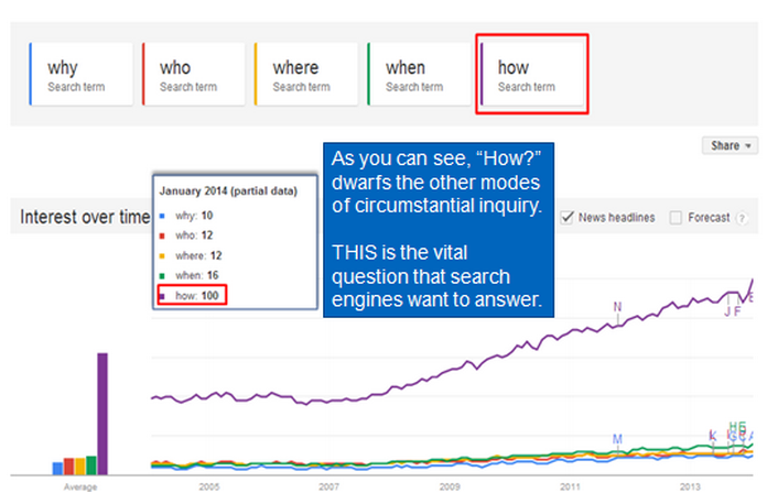Lists are one of the best content formats because internet users are looking for how-to tips more often.