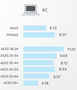 PC Age Social Content