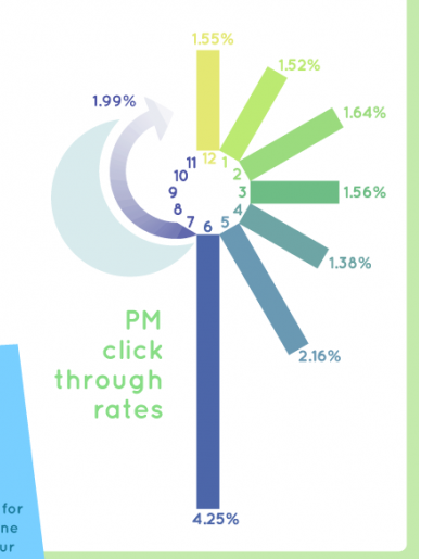 PM Clickthrough Rates