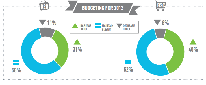 PPC Budget Spend 2012