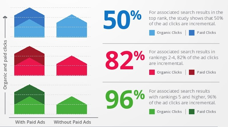 Google recently reported that websites with high search rankings can replace paid search traffic.