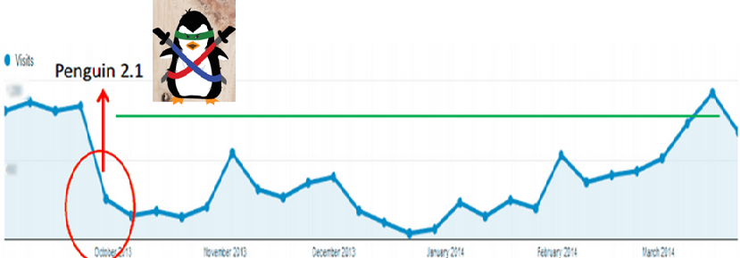 Client is hit by Penguin and recovers by removing links.
