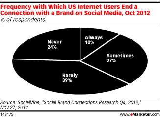 Percent of Users who Disconnect