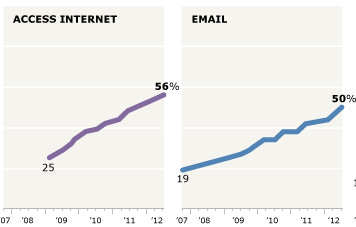 Pew Cell Phone Usage