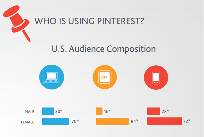 Pinterest Use