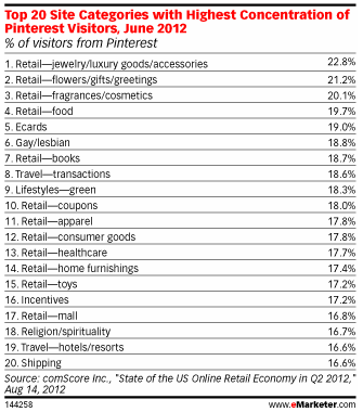 Pinterest data