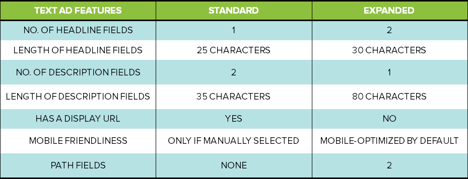 The differences between Google's standard and expanded text ads.