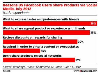 Reasons to Share content