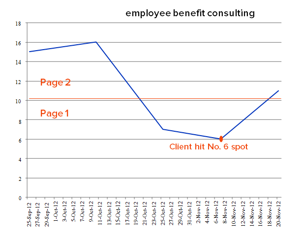 Regression Chart