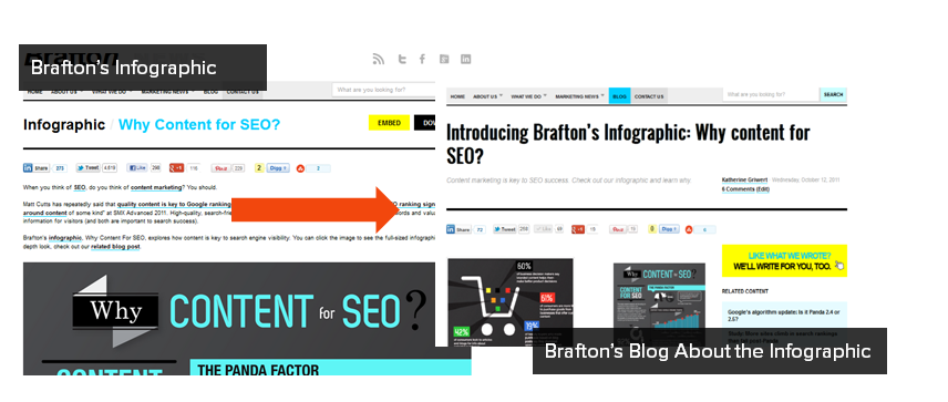 Repurpose content. Blog and Infographic.