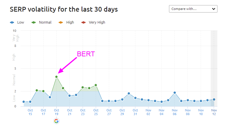 SEMrush Sensor shows low and normal volatility after the BERT update.