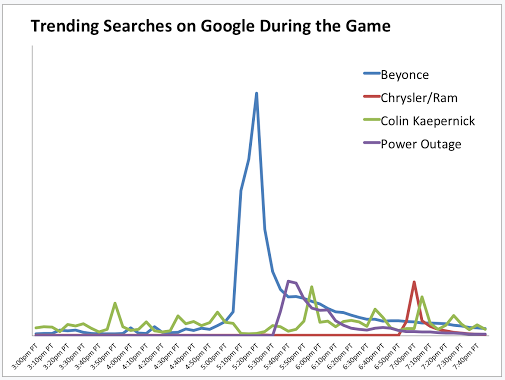 SEO Super Bowl Trends