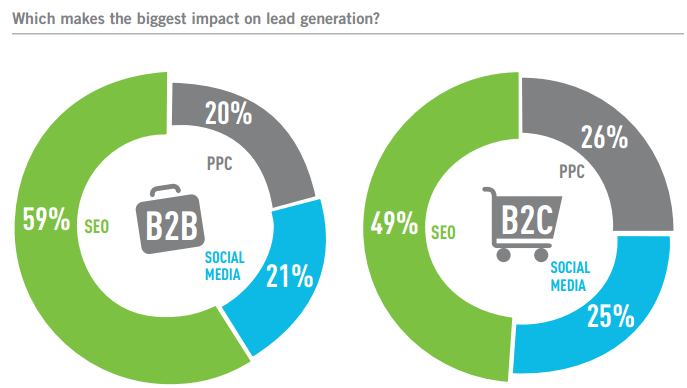 SEO and Lead Gen