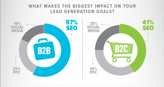 SEO was shown to improve lead generation for both B2B and B2C marketers.