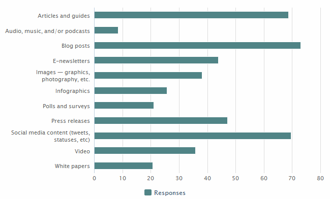 SEOmoz found articles and blog posts are most popular forms of content marketing, but others have garnered investment as well.