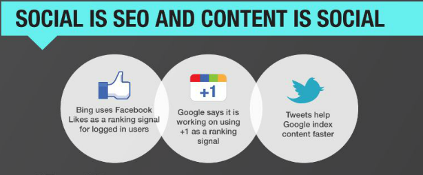 SEO is key to social marketing (and vice versa).