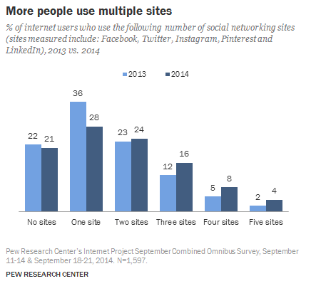 Pew Research data