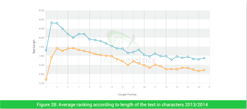 Long-form content ranks better in search results. 