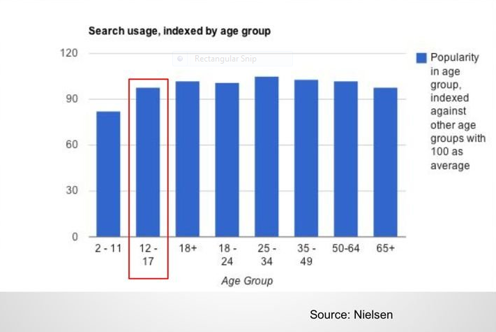Search Usage By Age