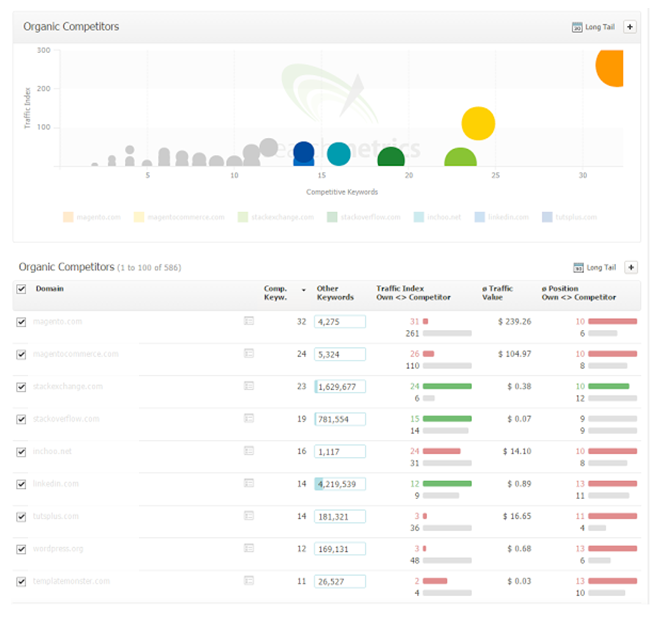 SearchMetrics Organic Competitor Report
