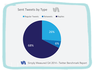 Simply Measured Twitter study