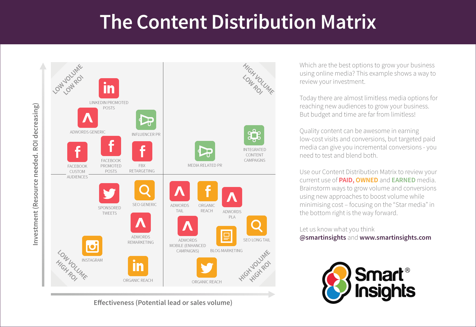 Smart Insights content distribution mix