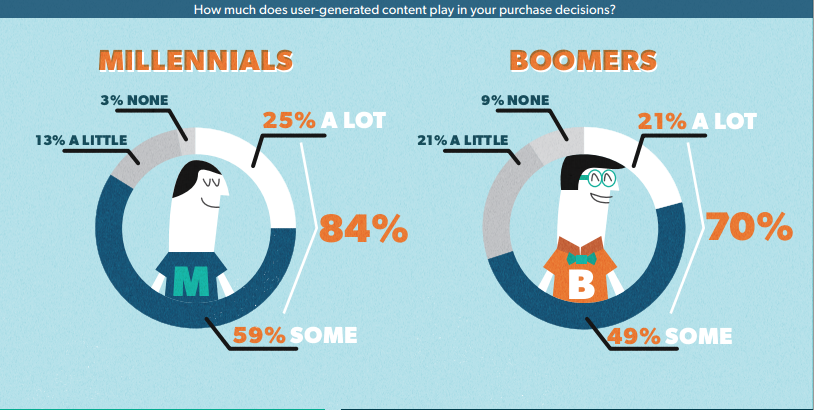 Social Content Influence Buyers