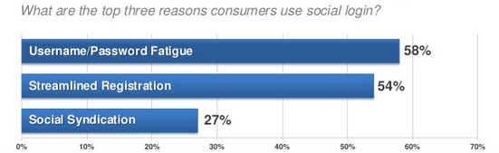 Social Login Benefits
