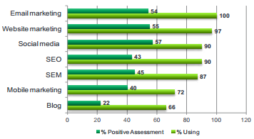 Social Media Assessment
