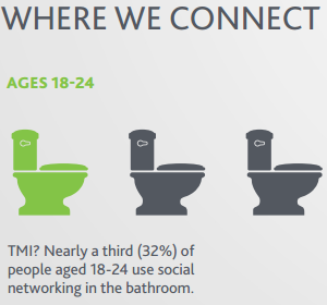 Social Media Bathroom