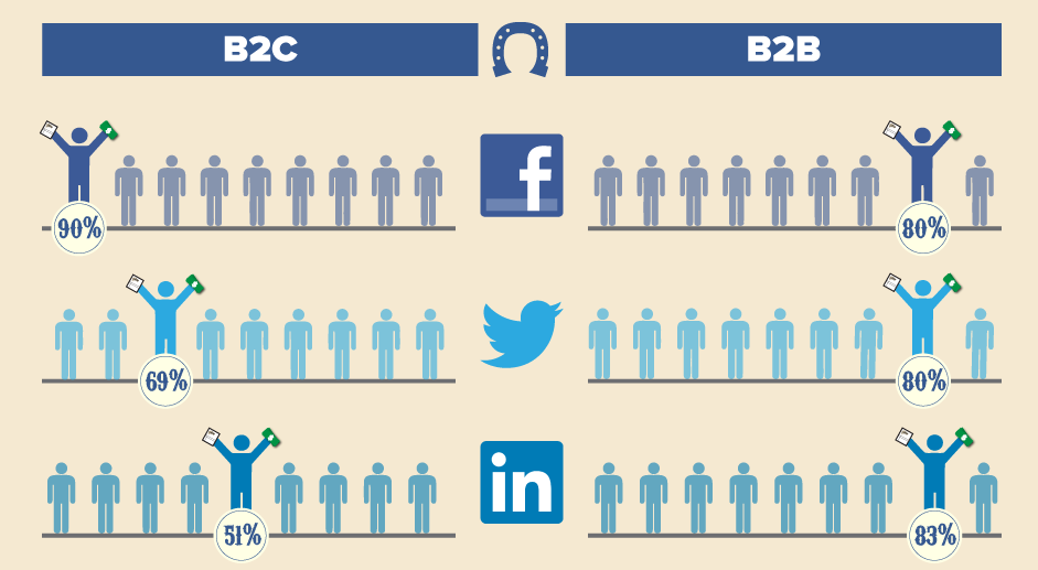 Social Media Bets