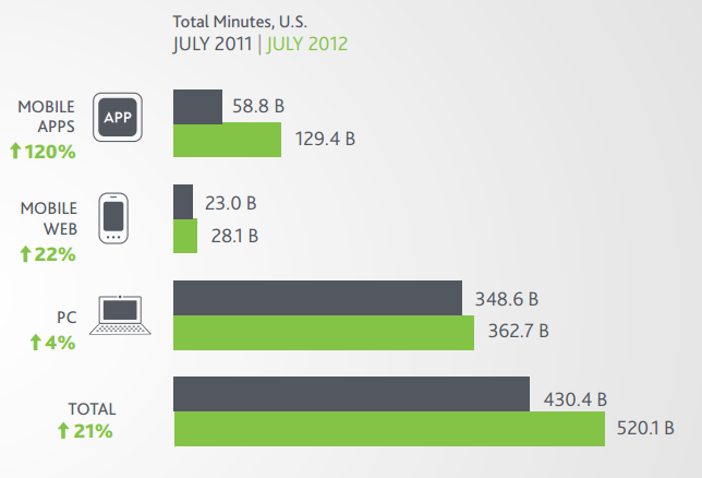 Social Media Minutes Total