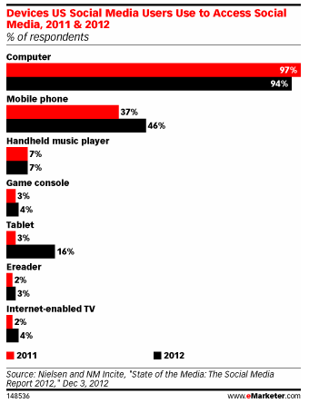 Social Media Phone emarketer