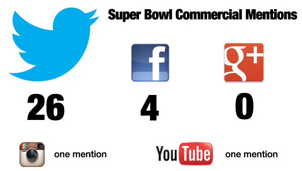 Social Media Super Bowl