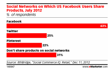 Social Network Worth