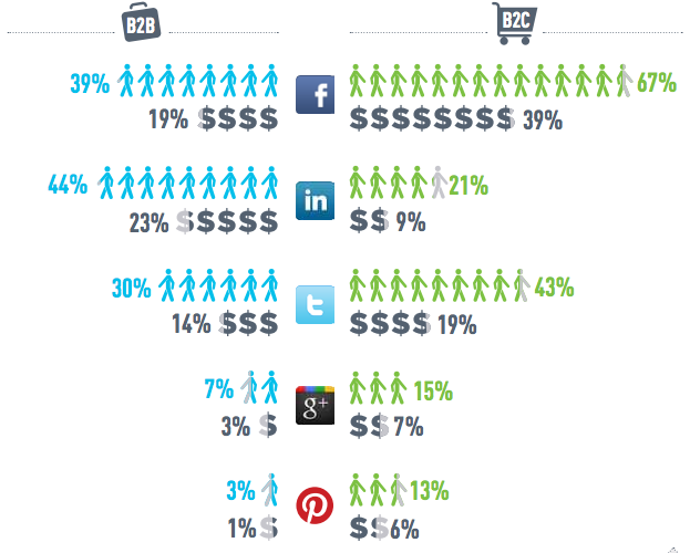 Social ROI