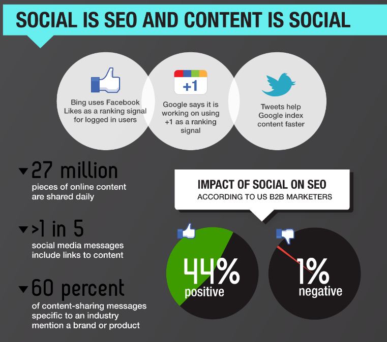 Content fuels social sharing for SEO