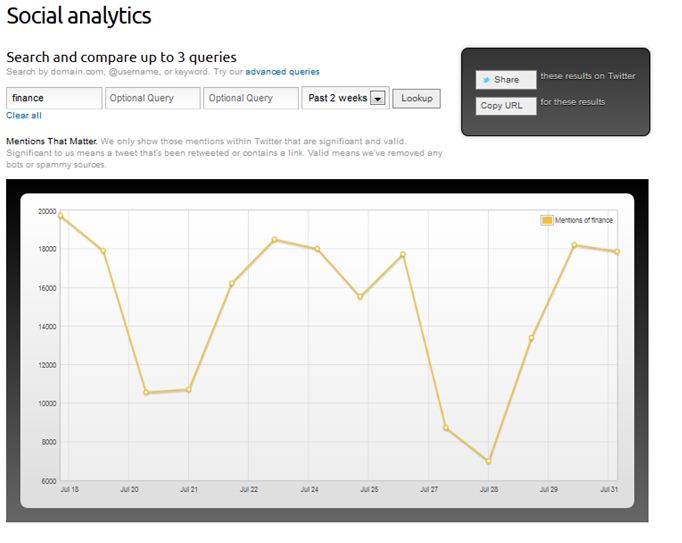 Content that deals with timely content does well on Twitter and other social networks.
