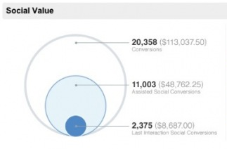 social value in google analytics