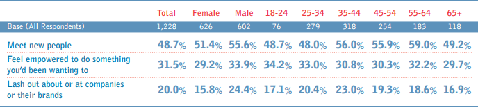 Consumers admit they feel more comfortable lashing out online.