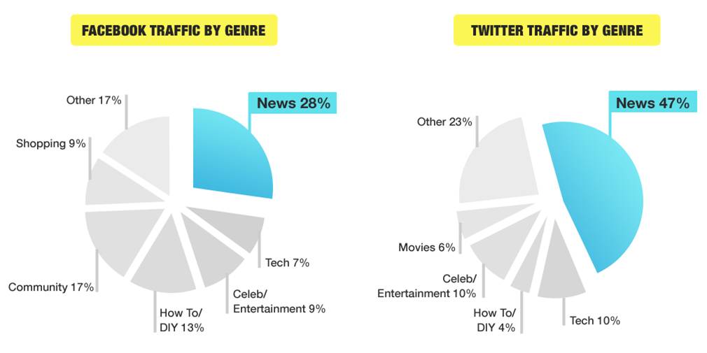 Social traffic by genre