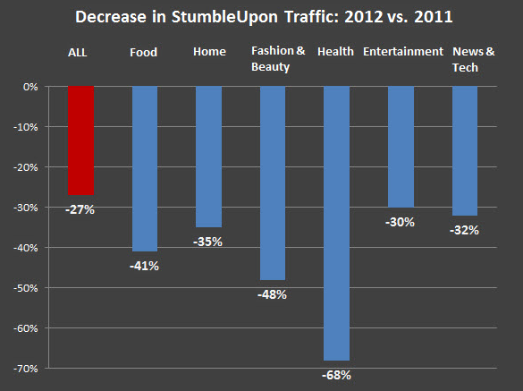 StumbleUpon traffic dips